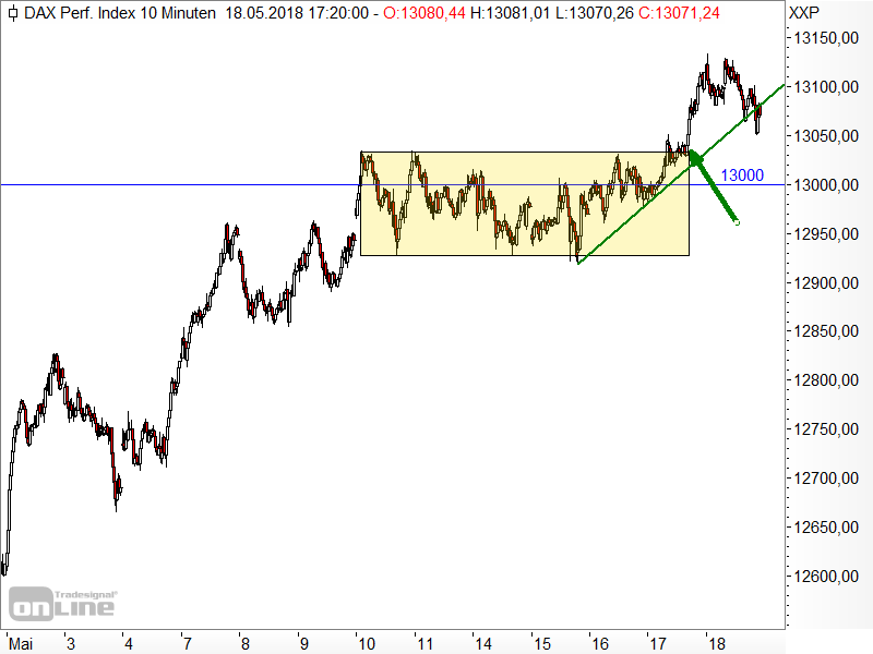 DAX - kurzfristige Chartanalyse
