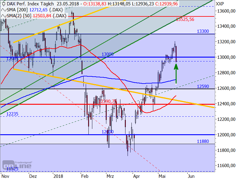 DAX - Target-Trend-Analyse