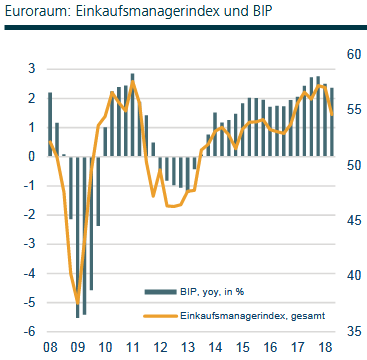 IHS Markit-Einkaufsmanagerindex der Gesamtwirtschaft in der Eurozone im Vergleich zum BIP