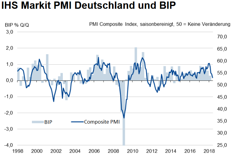 Das Wachstum bleibt, das Tempo sinkt