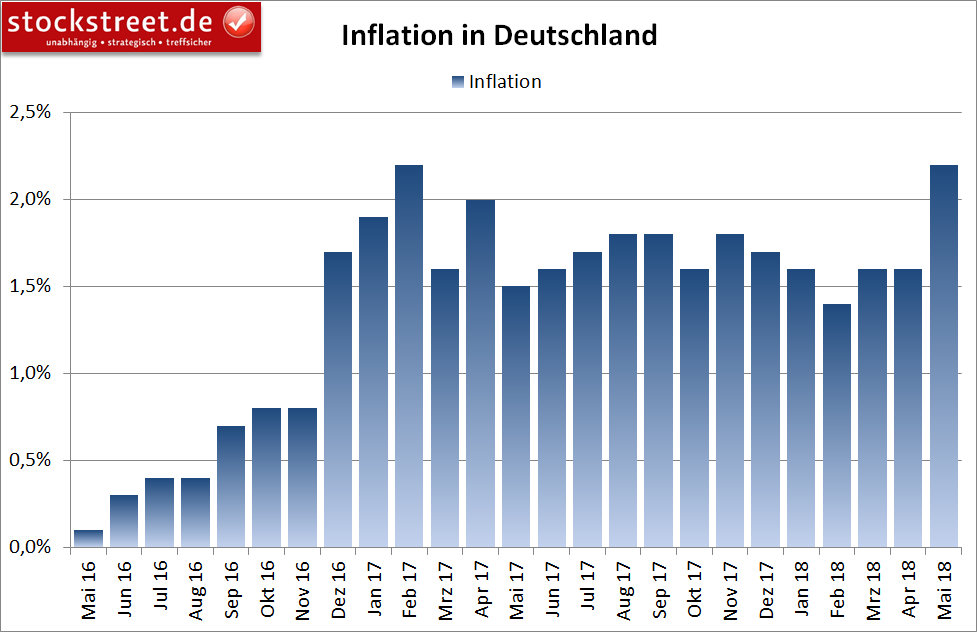 Inflationsanstieg spielt der EZB in die Hände