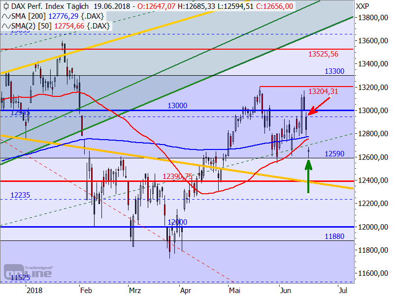 DAX - Target-Trend-Analyse