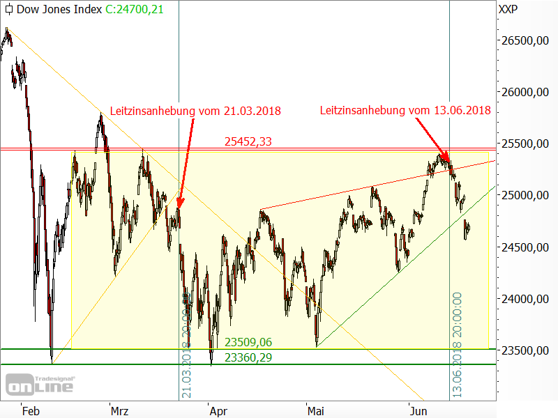 Dow Jones - Chartanalyse