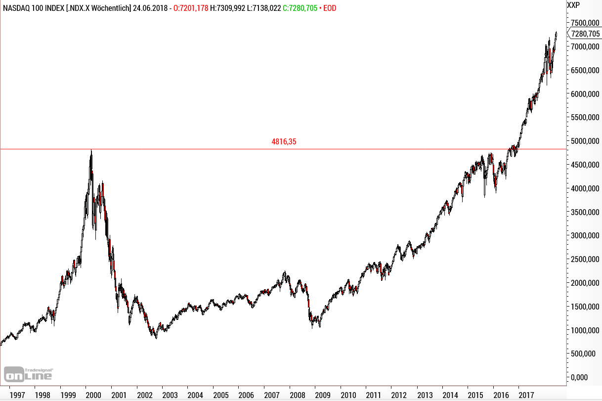 Nasdaq100 - langfristige Chartanalyse