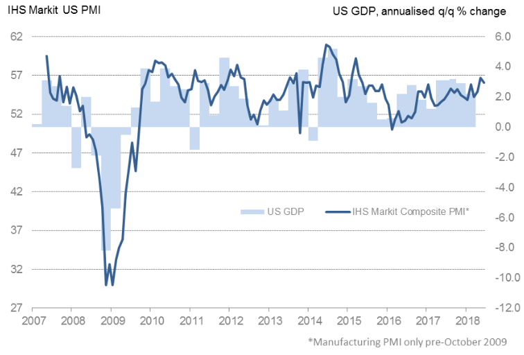 IHS Markit-Einkaufsmanagerindex der Gesamtwirtschaft in den USA