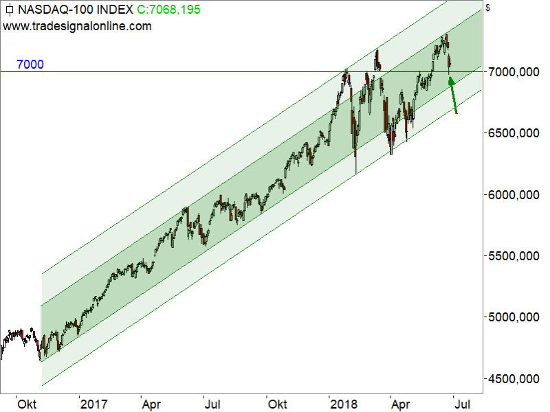 Wie weit geht es im Nasdaq100 und DAX noch abwärts?