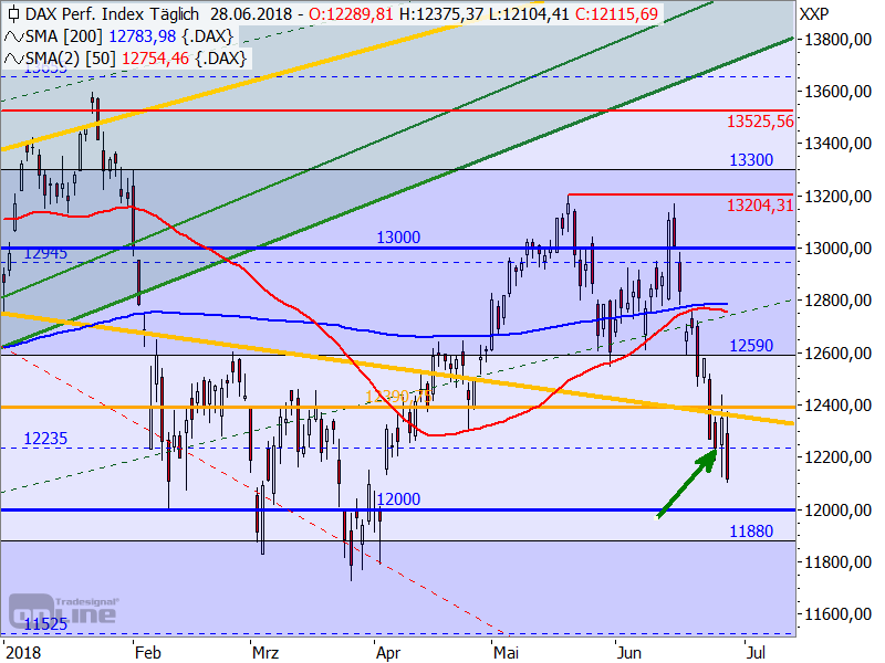 Tradingidee für DAX und Dow Jones