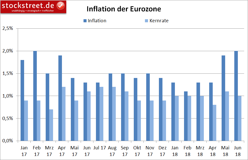 Steigende Ölpreise lassen Inflation über EZB-Ziel steigen