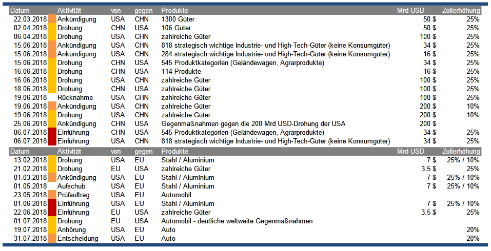 Chronik des Streits um Handelszölle