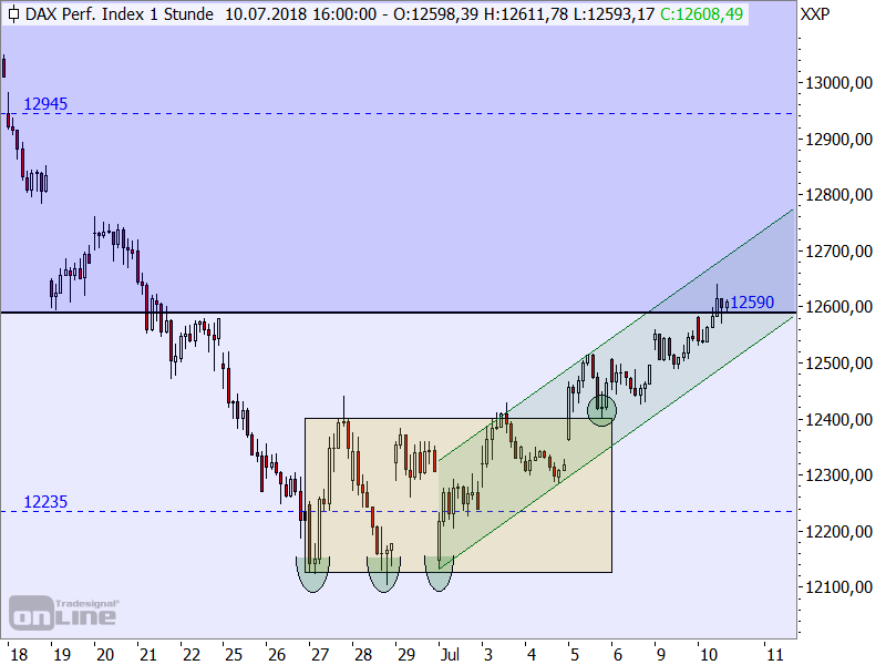 DAX - kurzfristige Chartanalyse