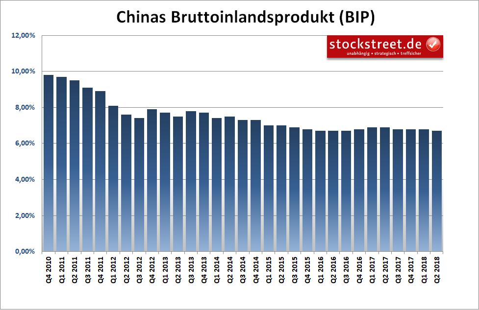 Bruttoinlandsprodukt (BIP) China
