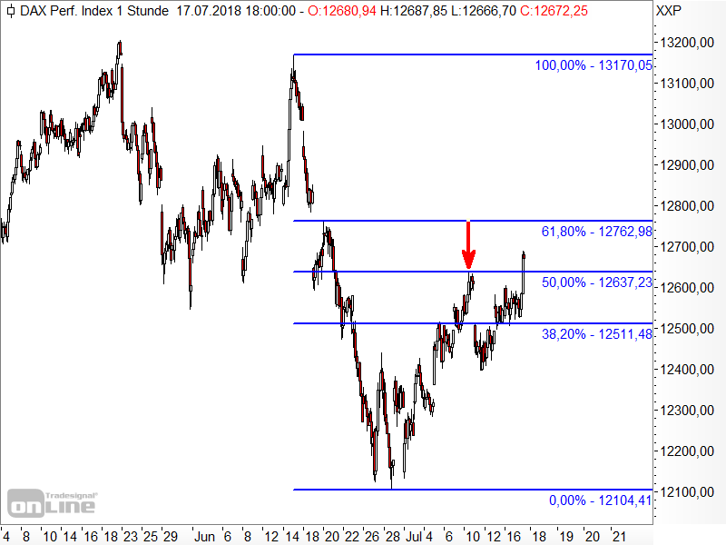 DAX - Fibonacci-Retracements