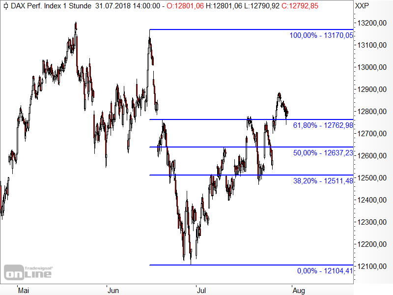 DAX - Fibonacci-Marken