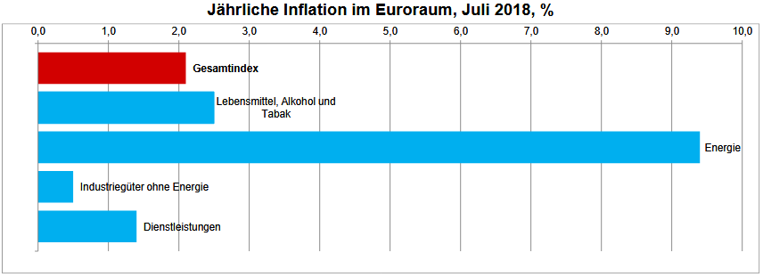 Komponenten der Inflation im Euroraum
