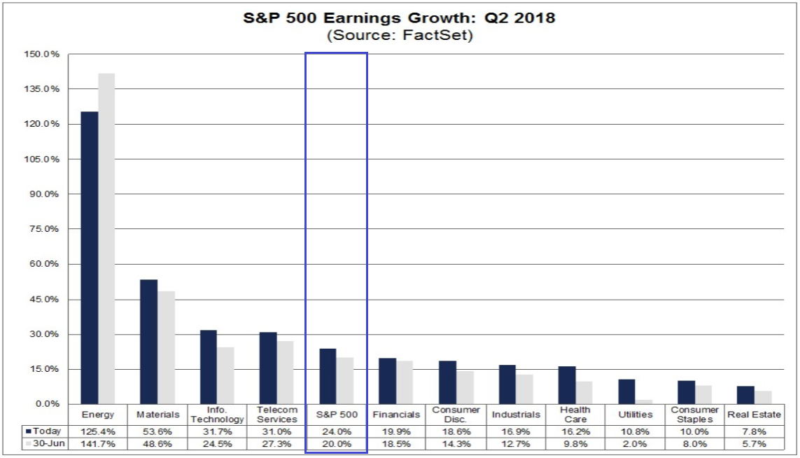 S&P 500 - tatsächliches Gewinnwachstum vs. Erwartungen vom 30. Juni