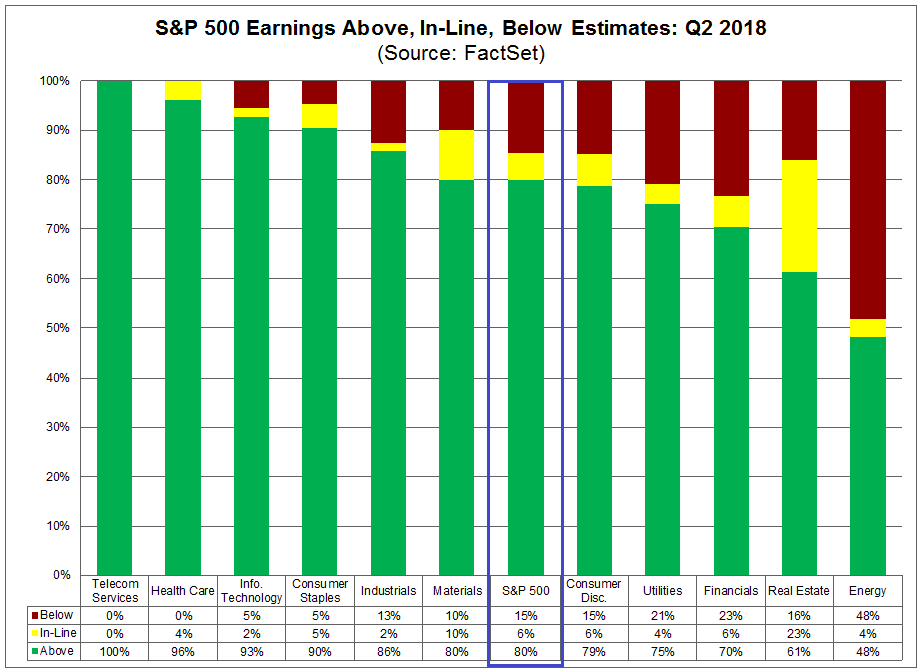 S&P 500 - tatsächliches Gewinnwachstum vs. Erwartungen