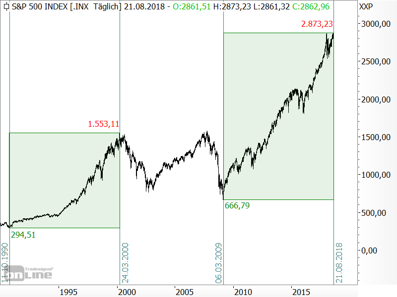 S&P 500 - die beiden aktuellen Bullenmärkte