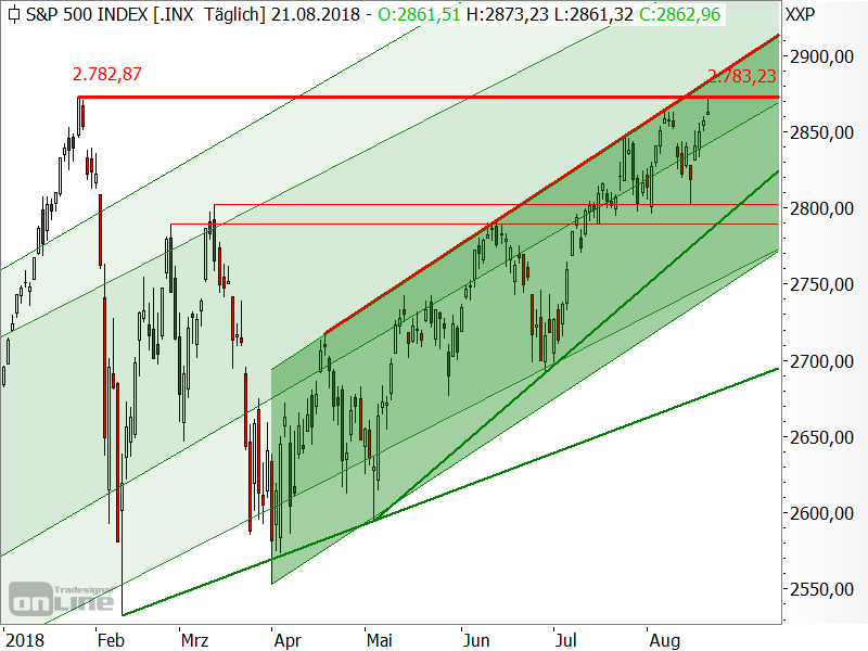 S&P 500 - Allzeithoch