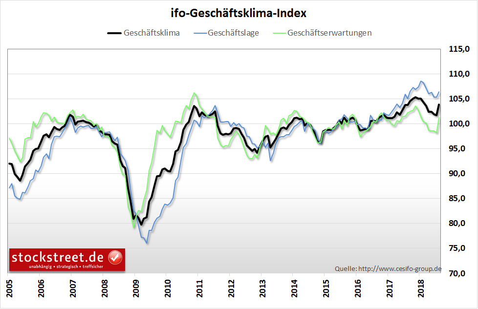 ifo Geschäftsklimaindex