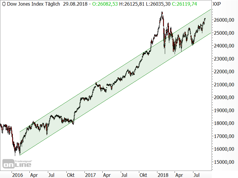 Dow Jones - Aufwärtstrendkanal