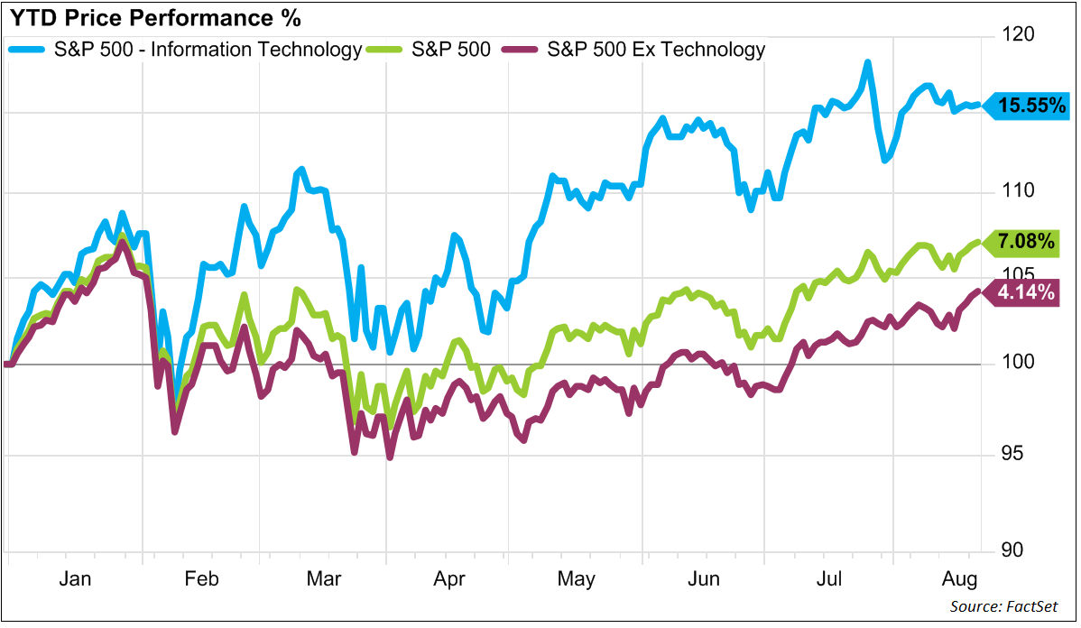 S&P 500 - Technologiewerte ziehen Index nach oben