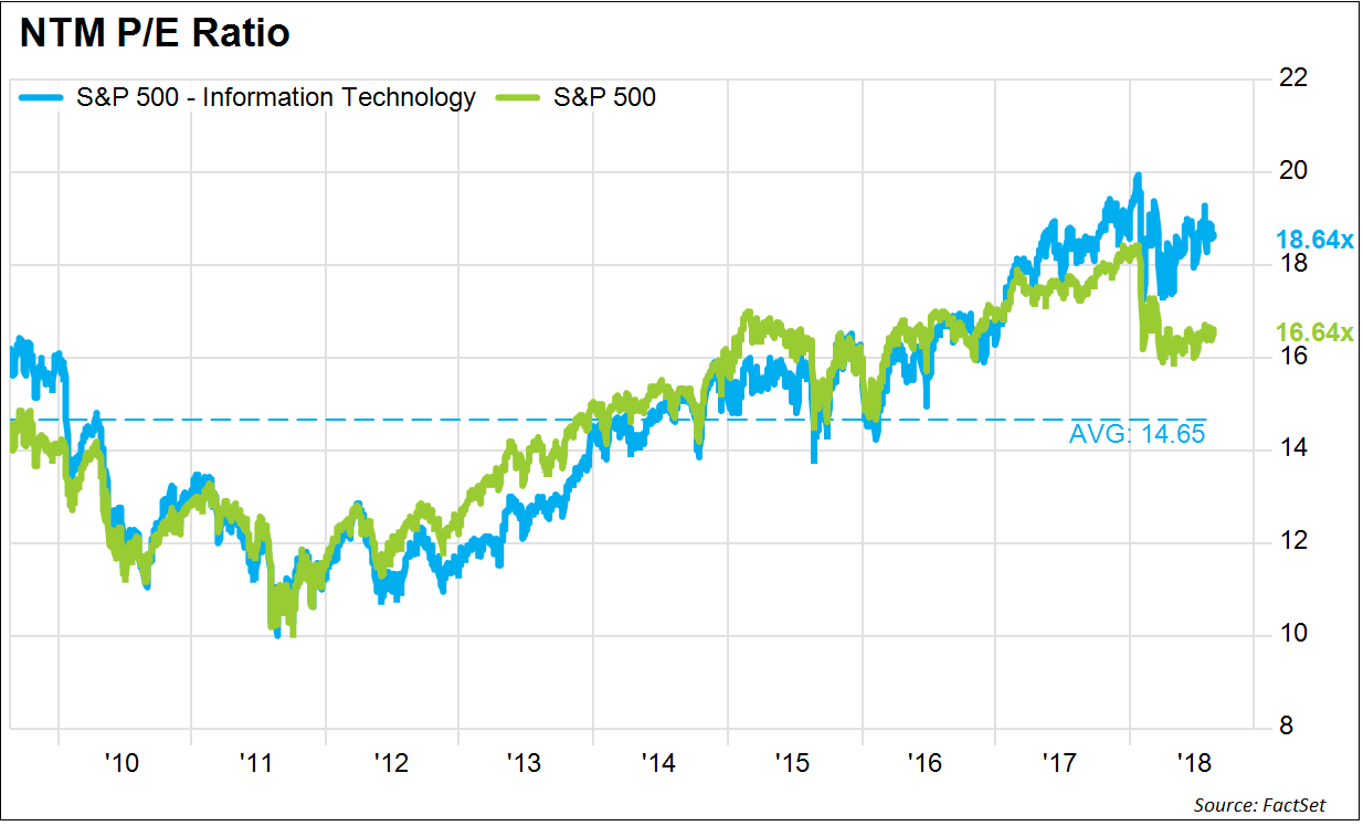 S&P 500 - fundamentale Bewertung