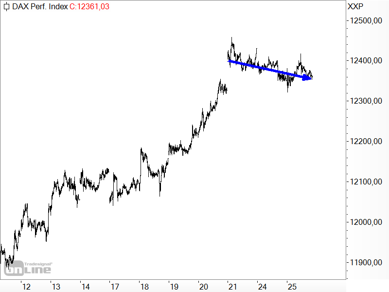 DAX - kurzfristige Chartanalyse