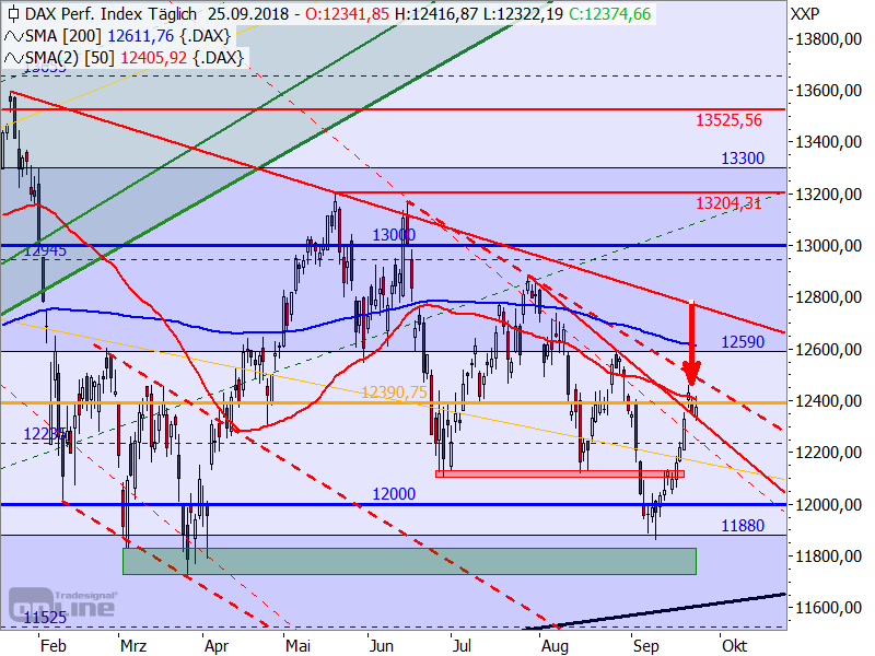 DAX - Target-Trend-Analyse