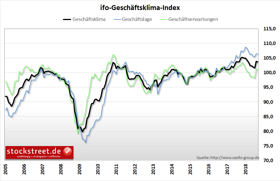 ifo-Geschäftsklimaindex