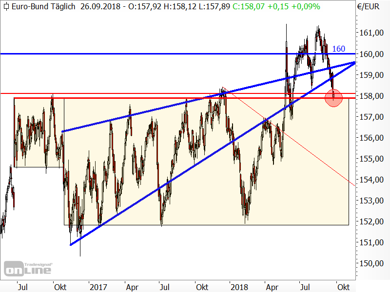 Ist das nun das Finale der Trendwende im Bund-Future?