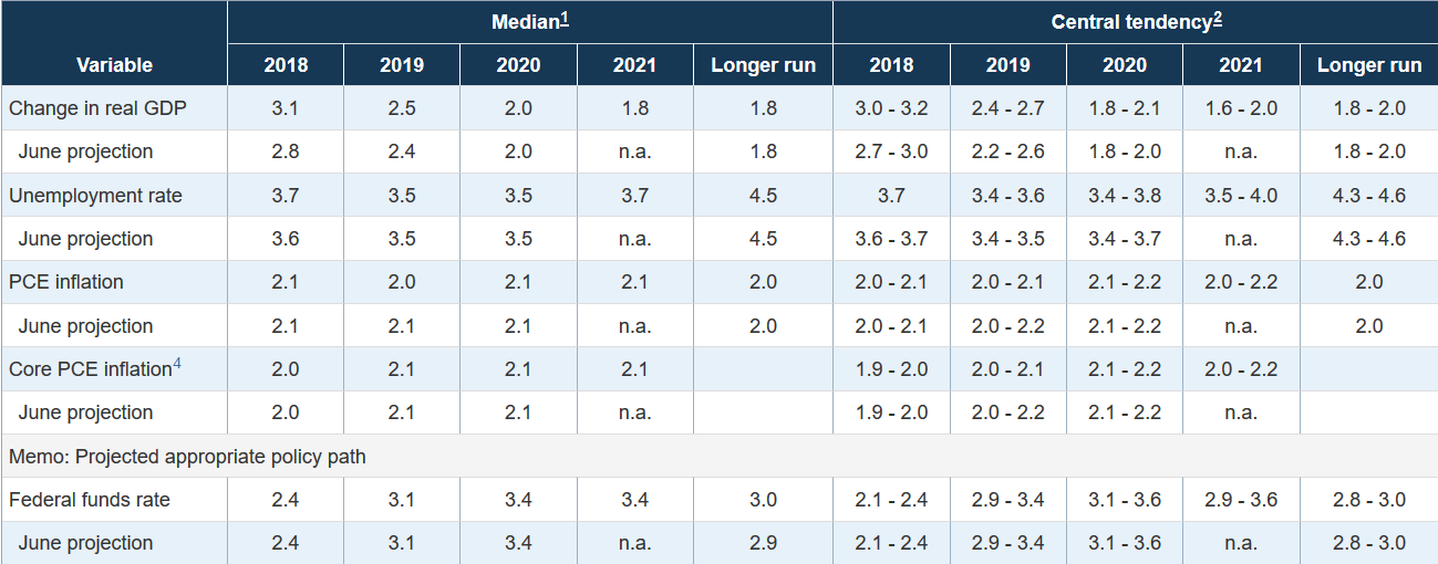 Projektionen der US-Notenbank