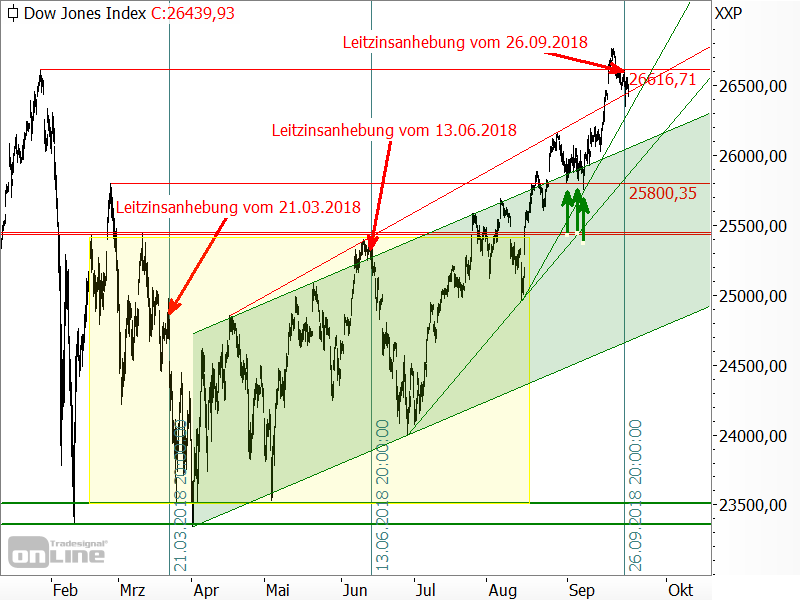 Leitzinsanhebung der US-Notenbank - Und nun?