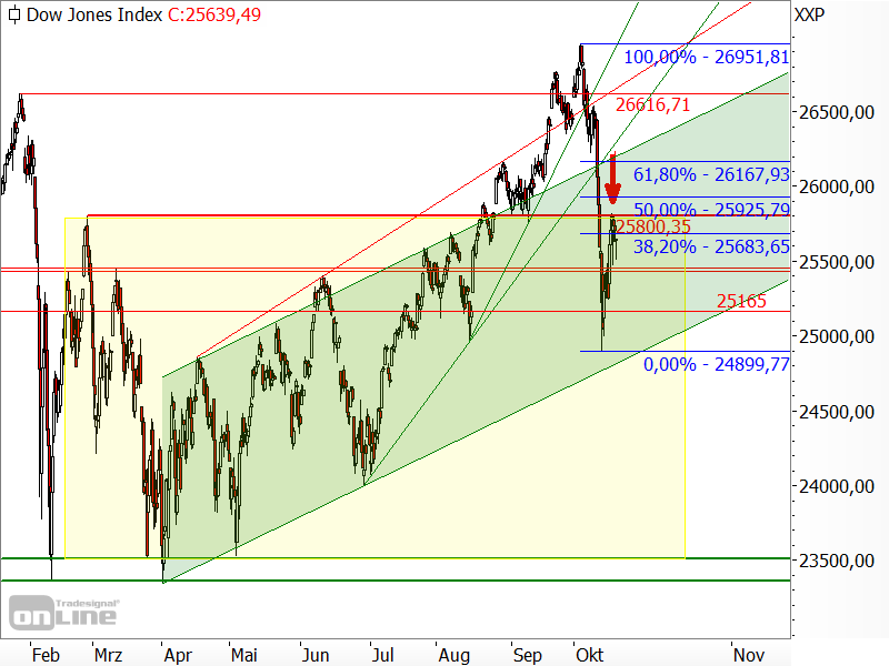 Dow Jones - Seitwärtsrange