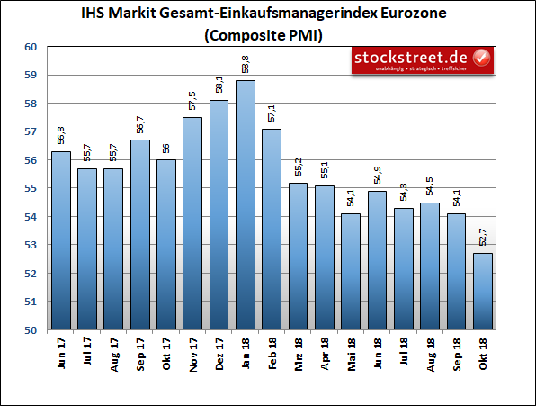 Befindet sich die Wirtschaft auf dem Weg in eine Rezession?