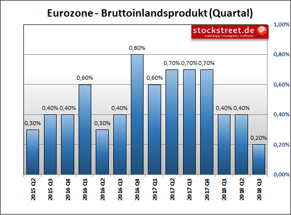 Entwicklung des Bruttoinlandsprodukts (BIP) der Eurozone
