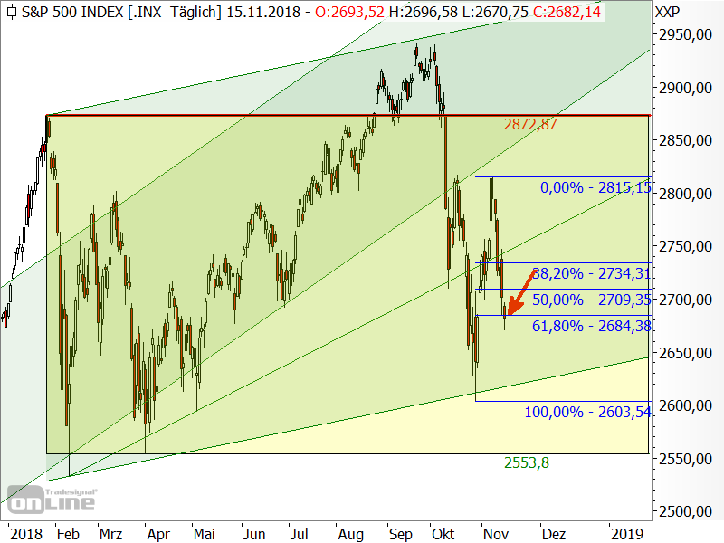 S&P 500 - Fibonacci-Marken