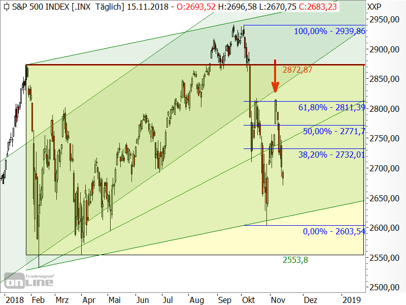 S&P 500 - Fibonacci-Marken