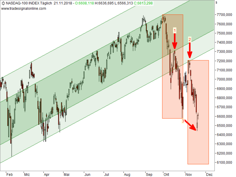 Nasdaq100 - Chartanalyse