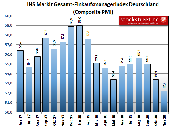 Die Bremsspuren in der Wirtschaft werden immer deutlicher