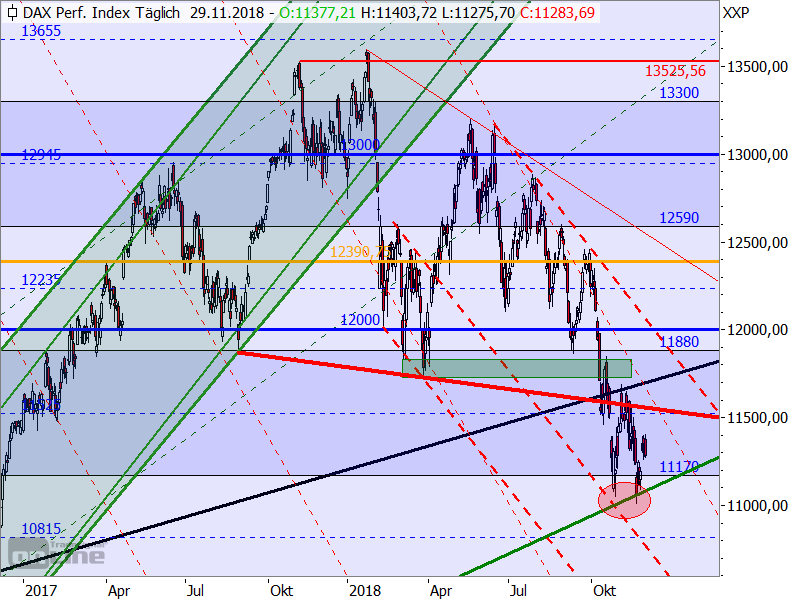 DAX - Target-Trend-Analyse