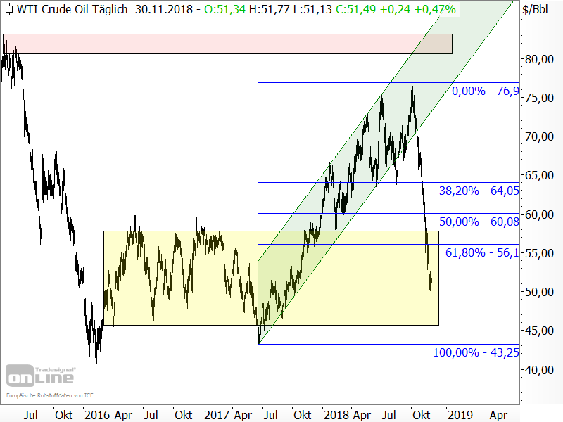 Rohöl der Sorte WTI - Chartanalyse