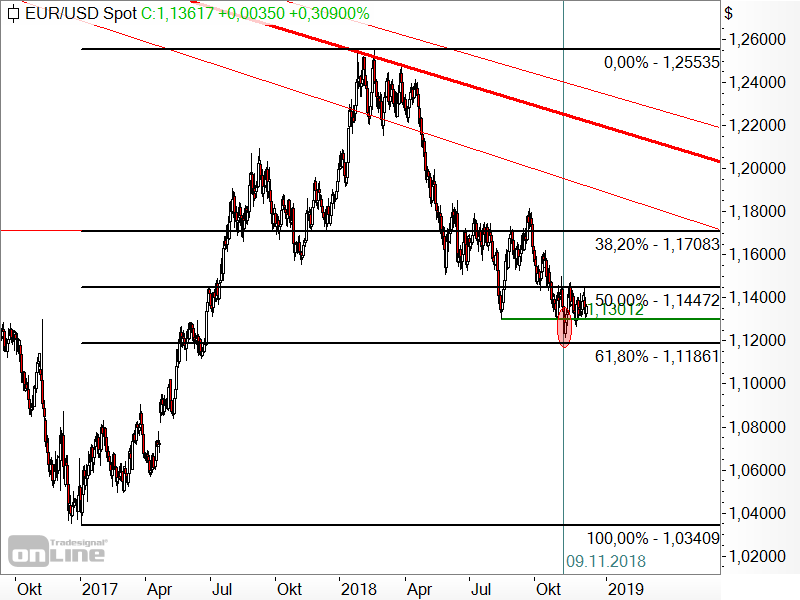 EUR/USD - Chartanalyse