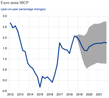 EZB-Inflationserwartung