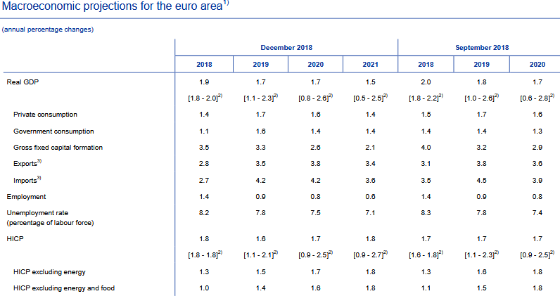 EZB beschließt Ende der Anleihenkäufe