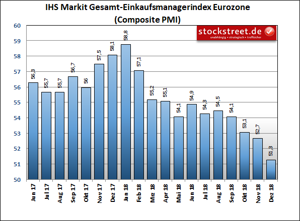 IHS Markit-Einkaufsmanagerindex der Gesamtwirtschaft in der Eurozone