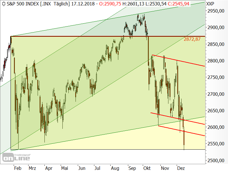 S&P 500 - Chartanalyse