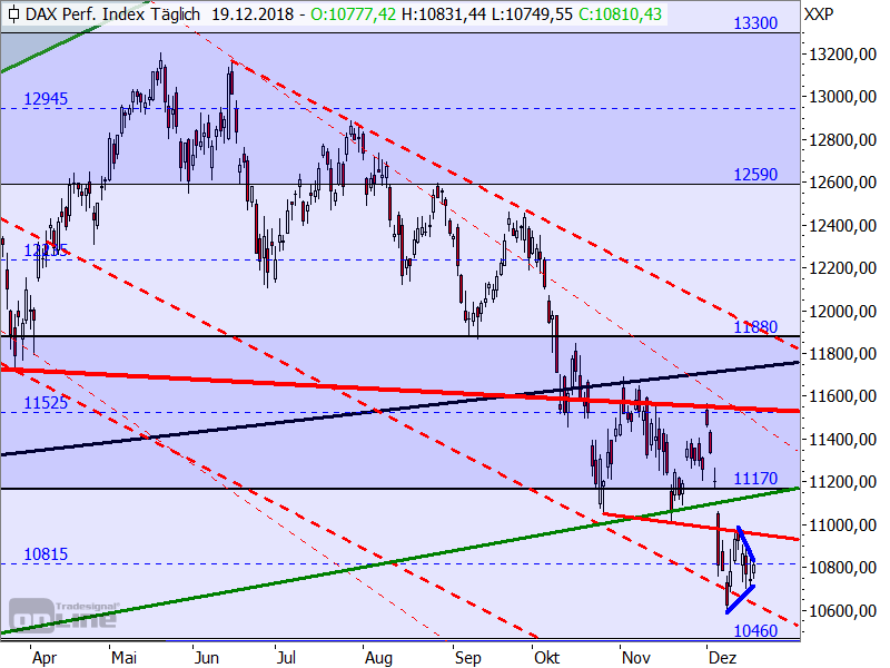 DAX - Target-Trend-Analyse