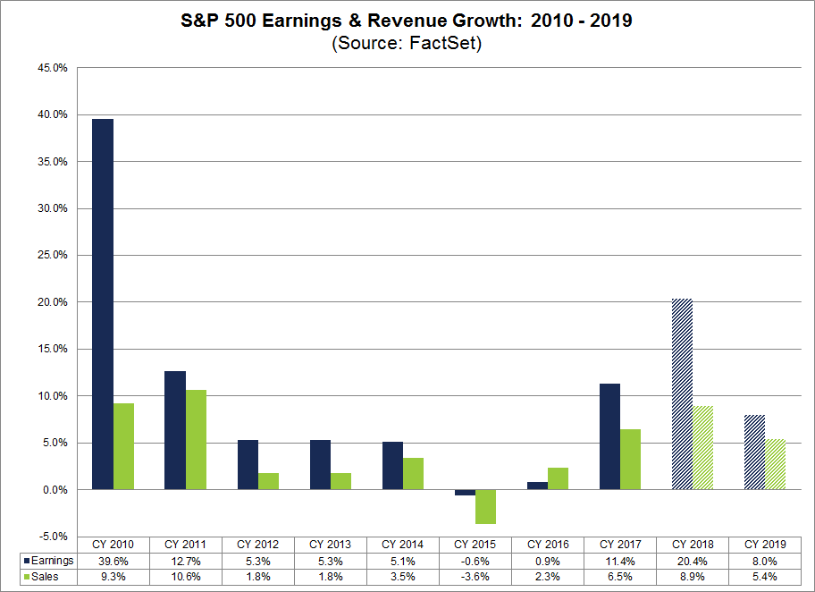 S&P 500: Umsatz- und Gewinnwachstum von 2010 bis 2019