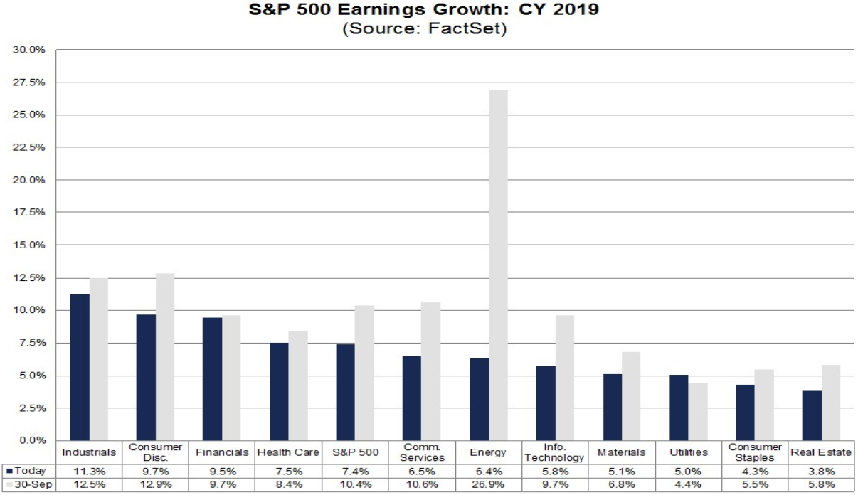 S&P 500: Gewinnerwartungen 2019