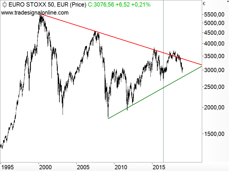 Euro STOXX 50 - langfristige Chartanalyse